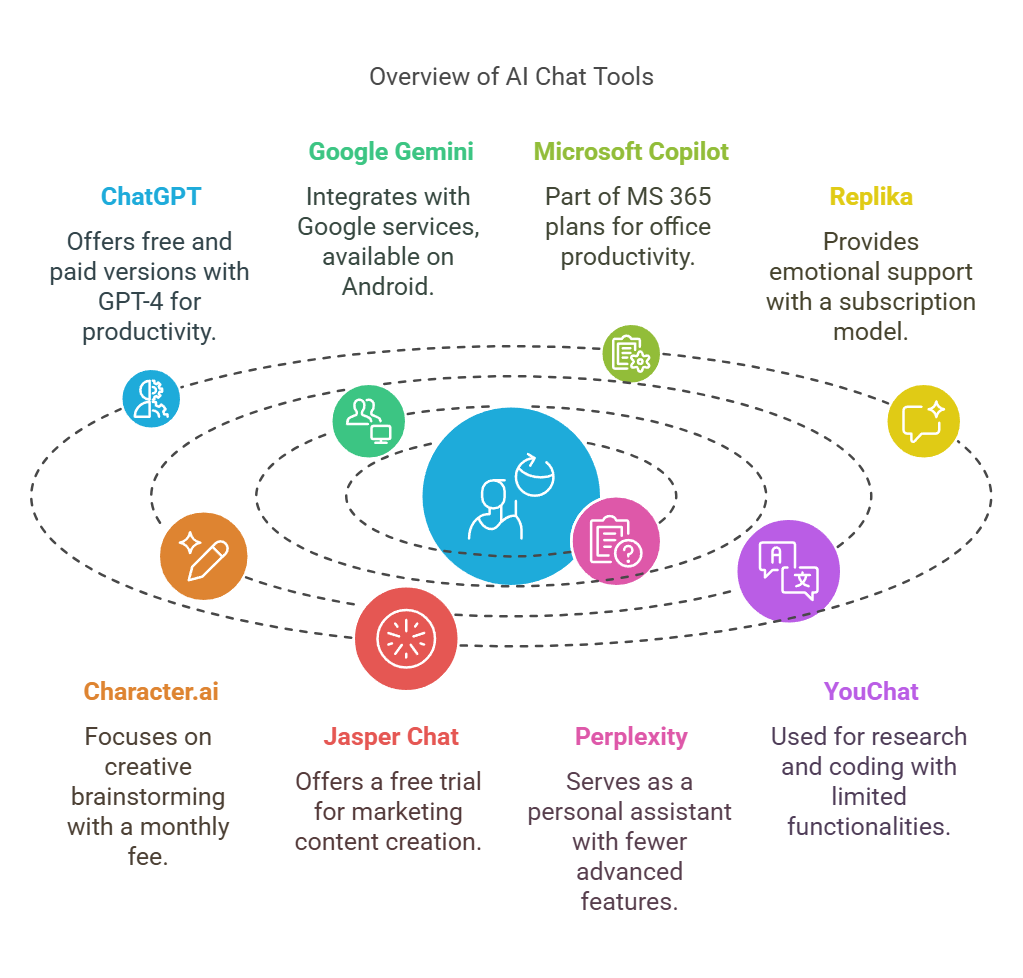 AI Chat Tools for Productivity and Innovation
